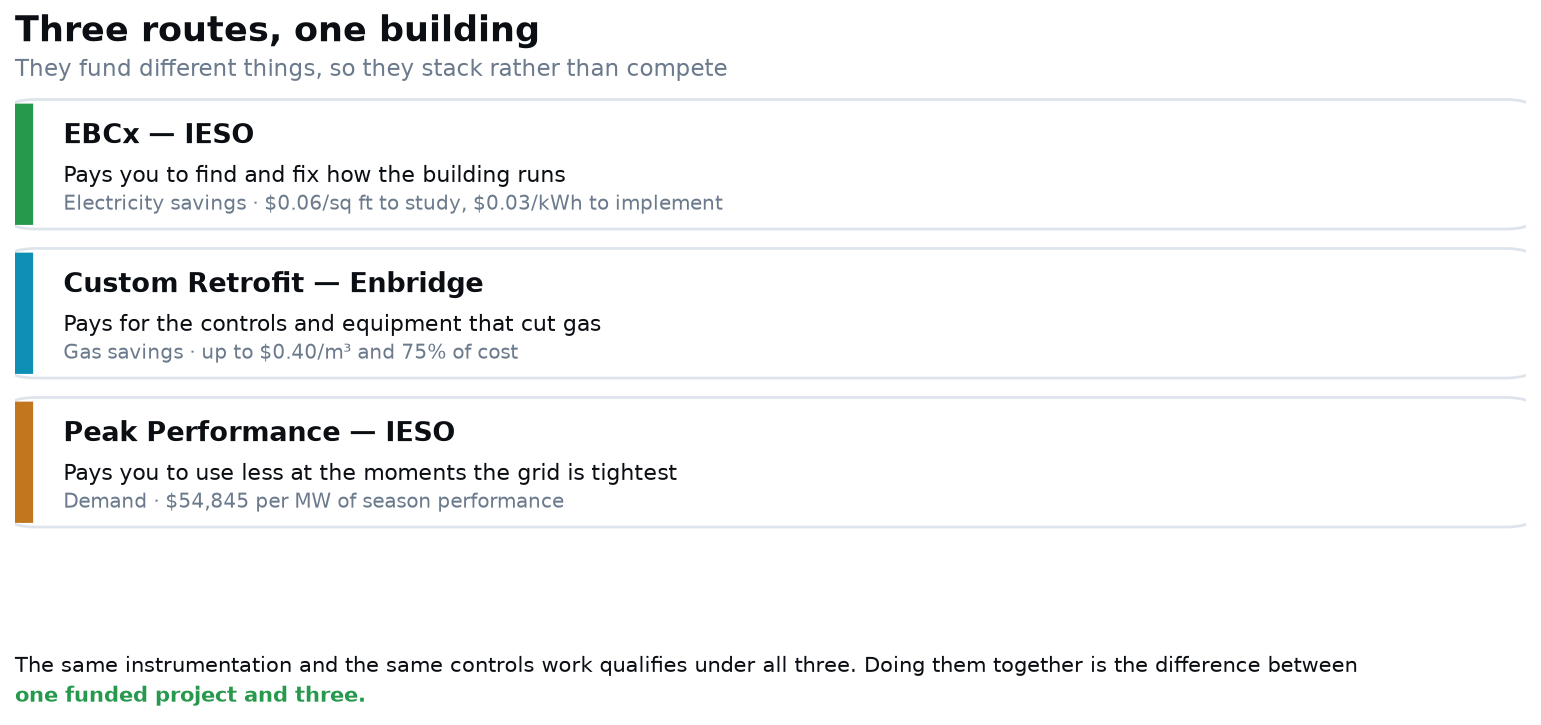 Three funding routes compared: IESO EBCx pays to find and fix how the building runs, Enbridge Custom Retrofit pays for controls and equipment that cut gas, IESO Peak Performance pays for demand reduction